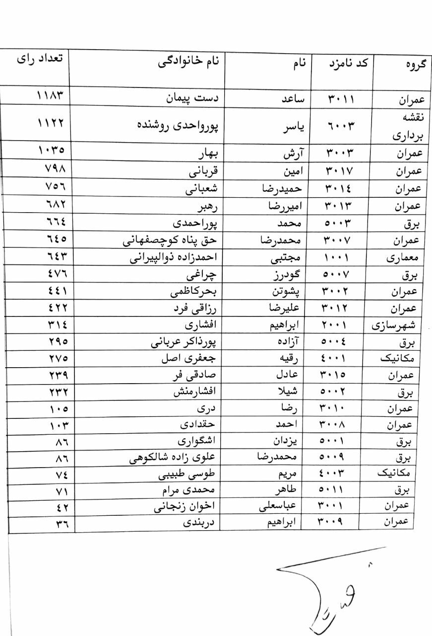 هشتمین دوره انتخابات هیات مدیره نظام مهندسی گیلان امروز در گیلان برگزار شد