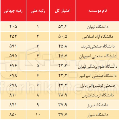 دانشگاه آزاد لاهیجان رتبه ۴۲۳ جهان در سال ۲۰۱۹ در نظام رتبه‌بندی سایمگو را به خود اختصاص داد