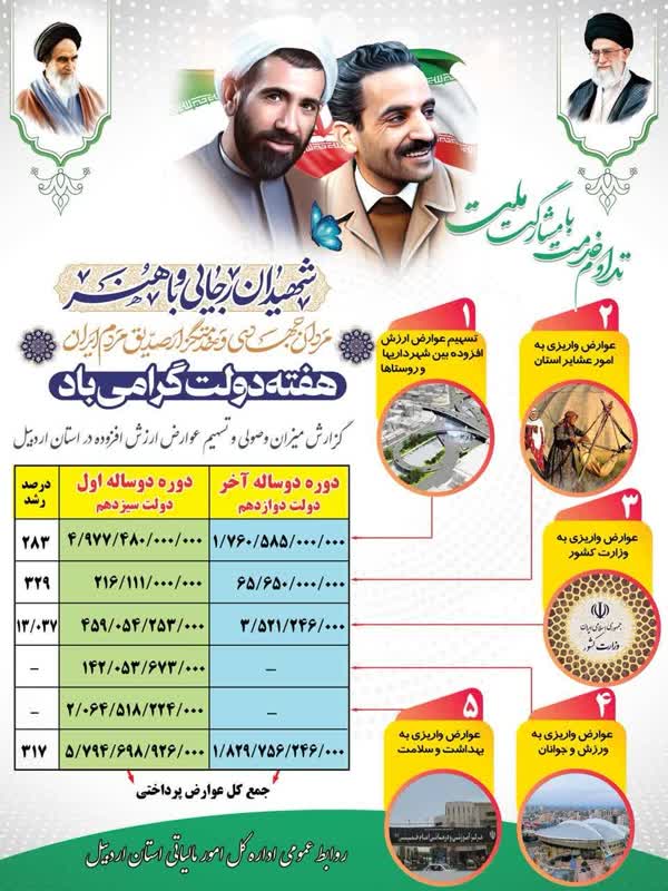 گزارش میزان وصول و تسهیم عوارض ارزش افزوده در استان اردبیل